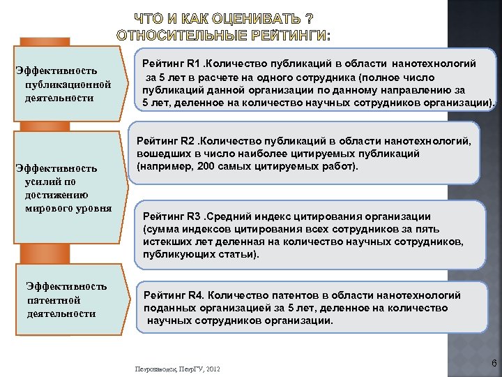 Эффективность публикационной деятельности Эффективность усилий по достижению мирового уровня Эффективность патентной деятельности Рейтинг R