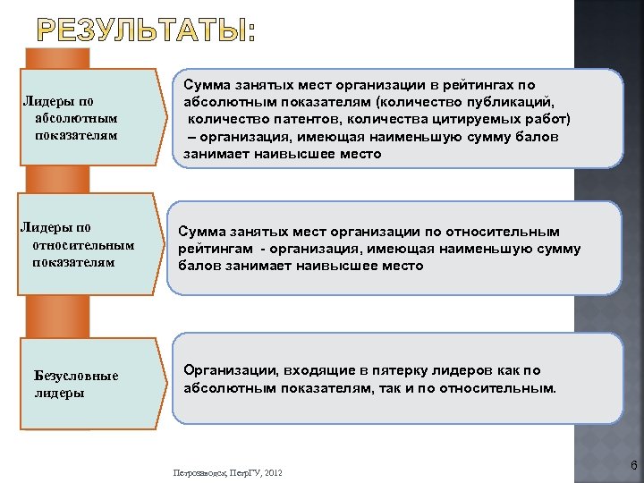 Лидеры по абсолютным показателям Лидеры по относительным показателям Безусловные лидеры Сумма занятых мест организации