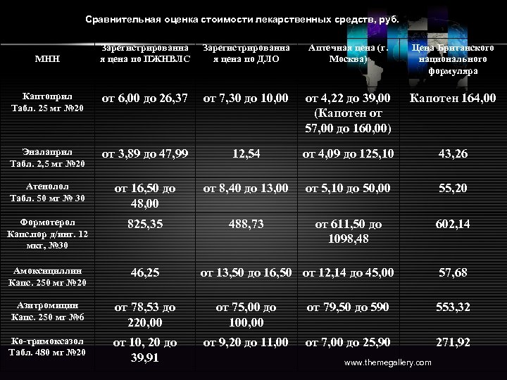 Сравнительная оценка стоимости лекарственных средств, руб. Зарегистрированна я цена по ПЖНВЛС Зарегистрированна я цена