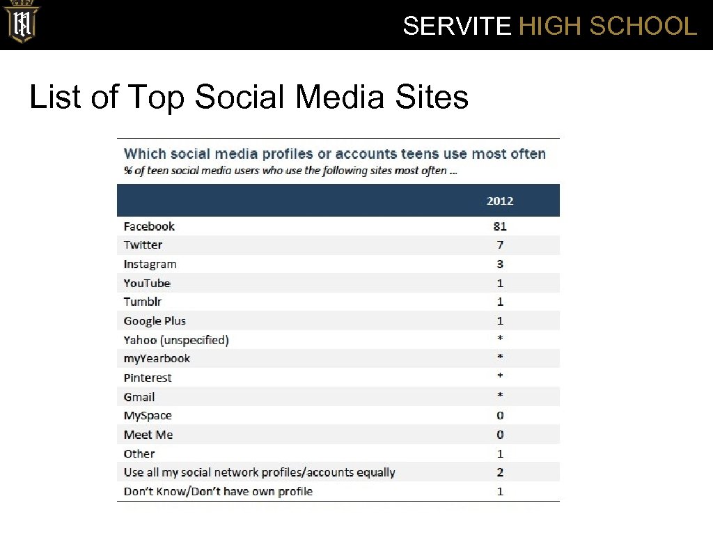 SERVITE HIGH SCHOOL List of Top Social Media Sites 