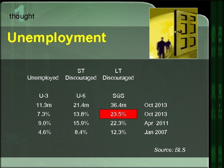 1 thought Unemployment ST Unemployed Discouraged LT Discouraged U-3 U-6 SGS 11. 3 m