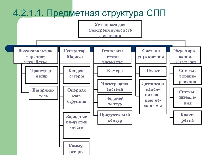 4. 2. 1. 1. Предметная структура СПП Установка для электроимпульсного дробления Высоковольтное зарядное устройство