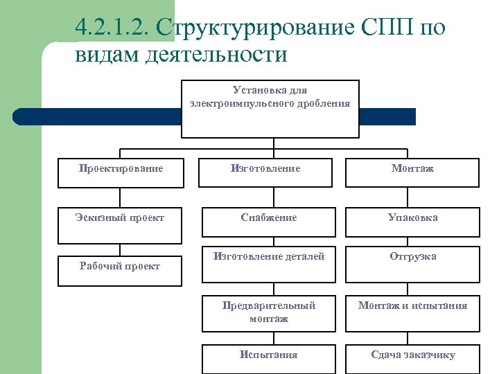 4. 2. 1. 2. Структурирование СПП по видам деятельности Установка для электроимпульсного дробления Монтаж