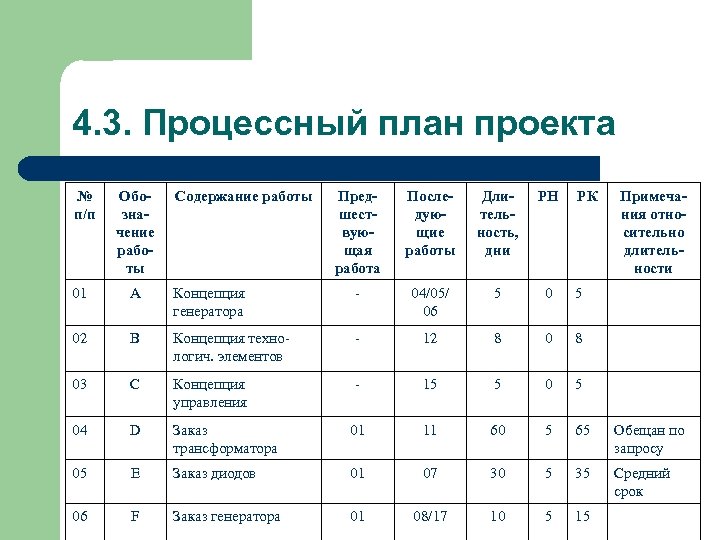 4. 3. Процессный план проекта № п/п Обозначение работы Содержание работы Предшествующая работа Последующие