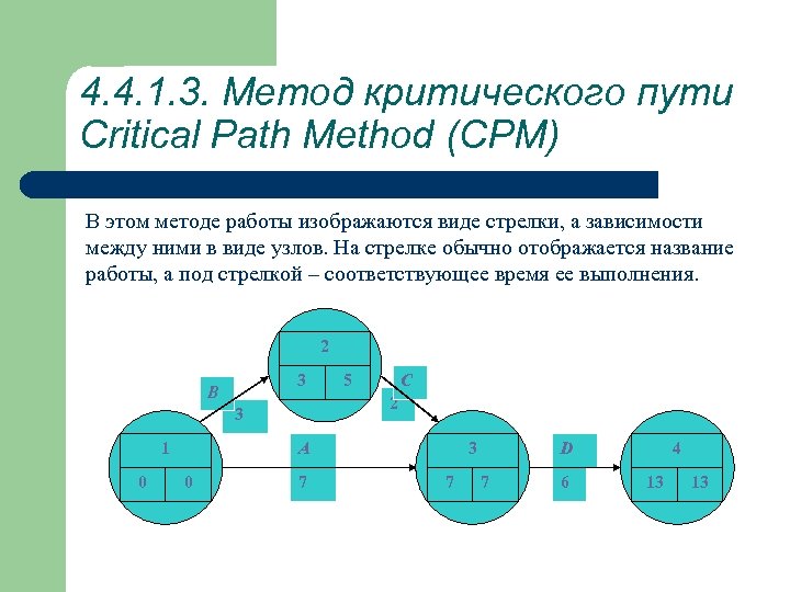 4. 4. 1. 3. Метод критического пути Critical Path Method (CPM) В этом методе