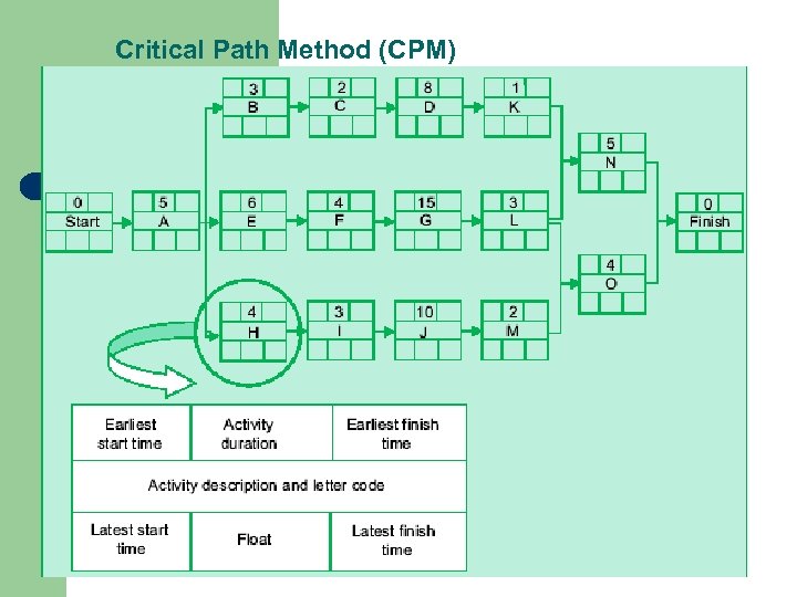  Critical Path Method (CPM) 