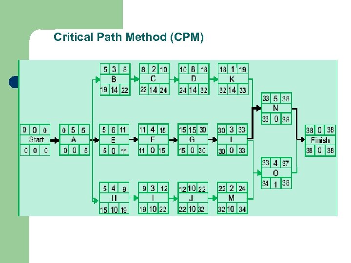  Critical Path Method (CPM) 