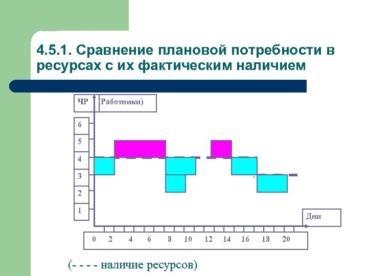 4. 5. 1. Сравнение плановой потребности в ресурсах с их фактическим наличием ЧР (Работники)