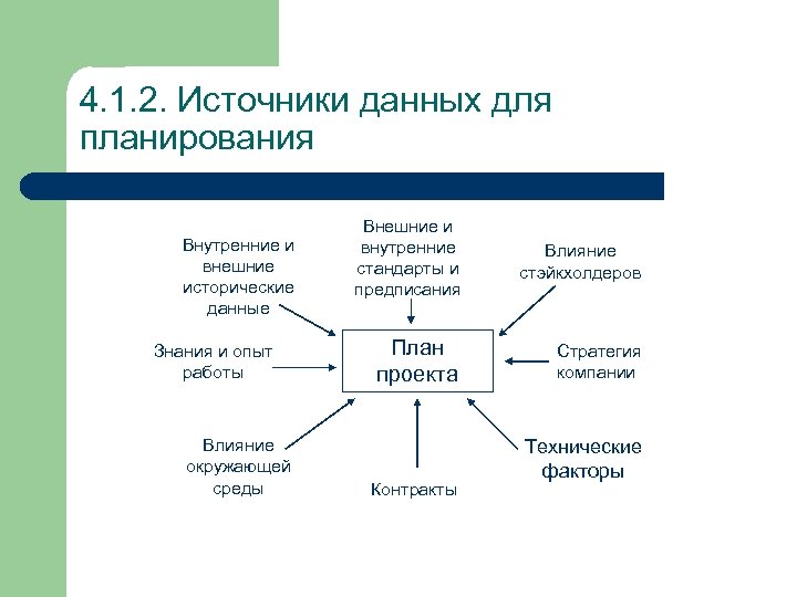 4. 1. 2. Источники данных для планирования Внутренние и внешние исторические данные Знания и