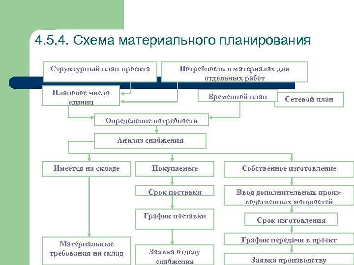 4. 5. 4. Схема материального планирования Структурный план проекта Потребность в материалах для отдельных