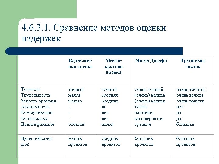 4. 6. 3. 1. Сравнение методов оценки издержек Единоличная оценка Многократная оценка Метод Дельфи