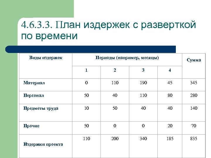 4. 6. 3. 3. План издержек с разверткой по времени Периоды (например, месяцы) Виды