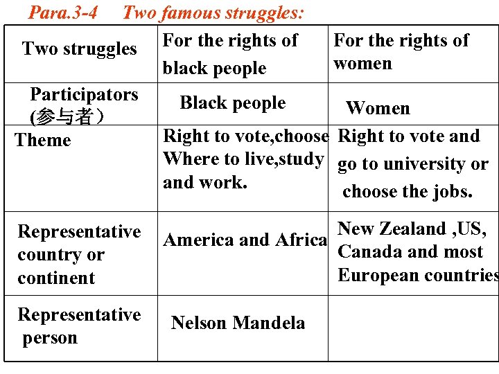 Para. 3 -4 Two famous struggles: For the rights of Two struggles For the