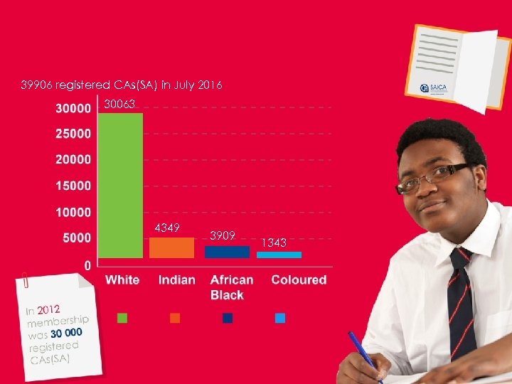 39906 registered CAs(SA) in July 2016 30063 4349 3909 1343 