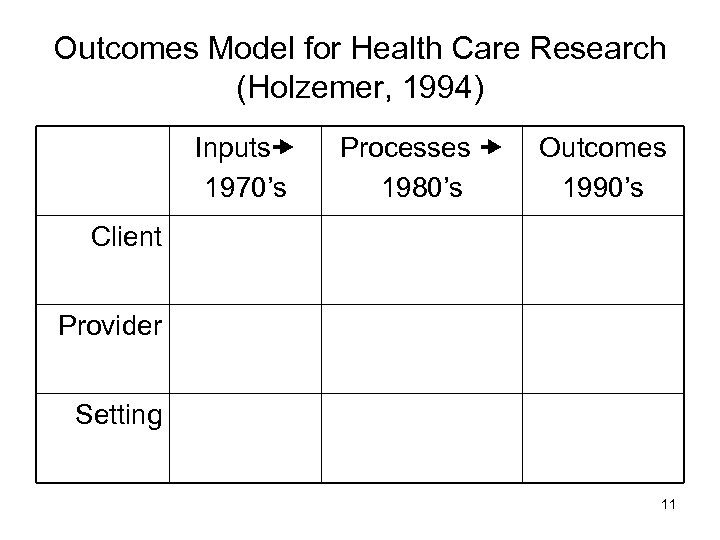 Outcomes Model for Health Care Research (Holzemer, 1994) Inputs 1970’s Processes 1980’s Outcomes 1990’s