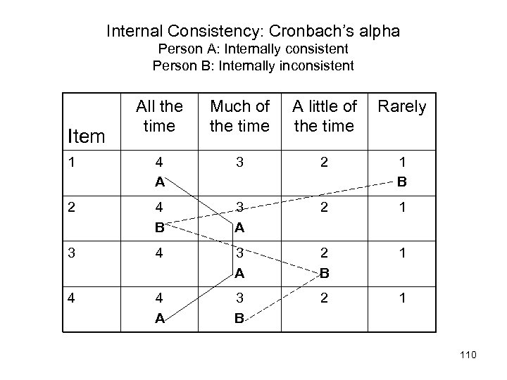 Internal Consistency: Cronbach’s alpha Person A: Internally consistent Person B: Internally inconsistent All the