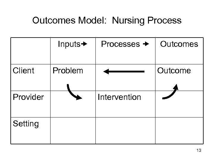 Outcomes Model: Nursing Process Inputs Client Provider Processes Problem Outcomes Outcome Intervention Setting 13