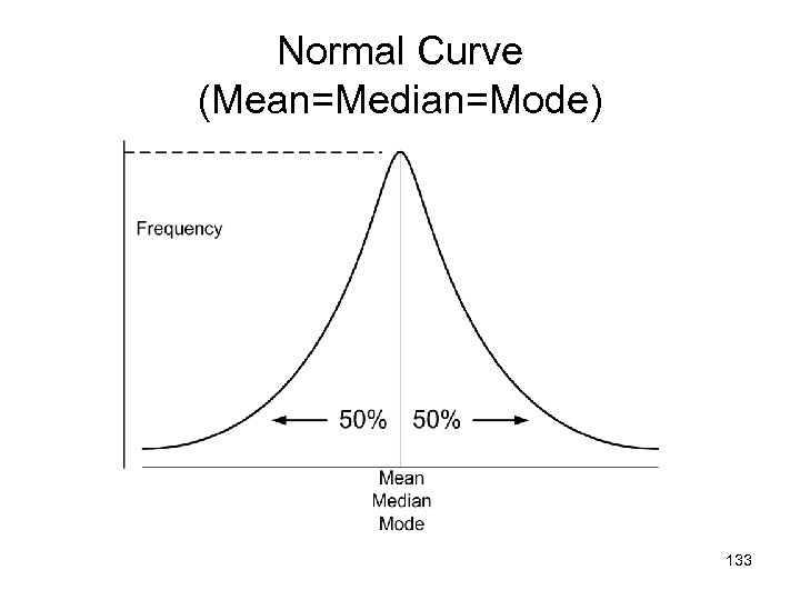 Normal Curve (Mean=Median=Mode) 133 