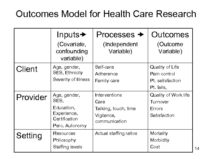 Outcomes Model for Health Care Research Inputs (Covariate, confounding variable) Processes Outcomes (Independent Variable)