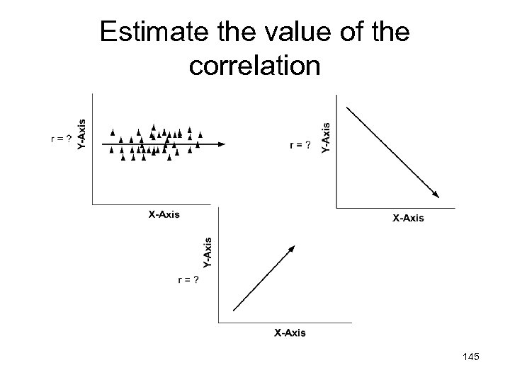 Estimate the value of the correlation 145 