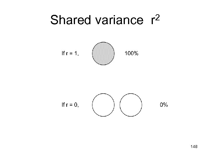Shared variance r 2 148 