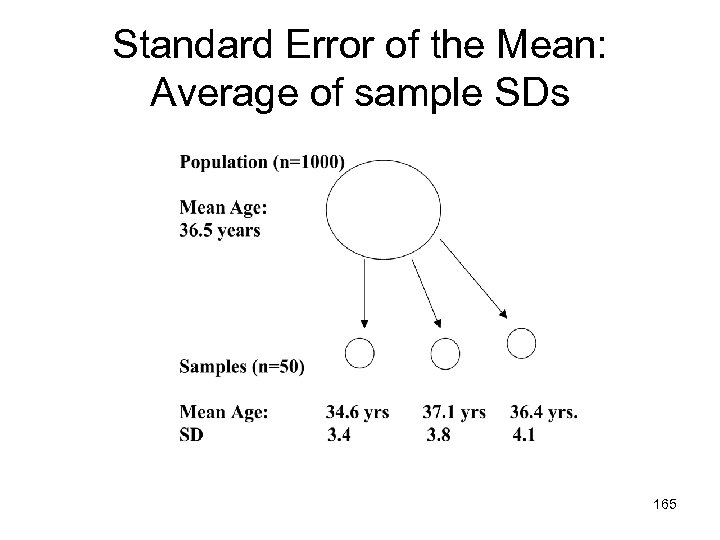 Standard Error of the Mean: Average of sample SDs 165 