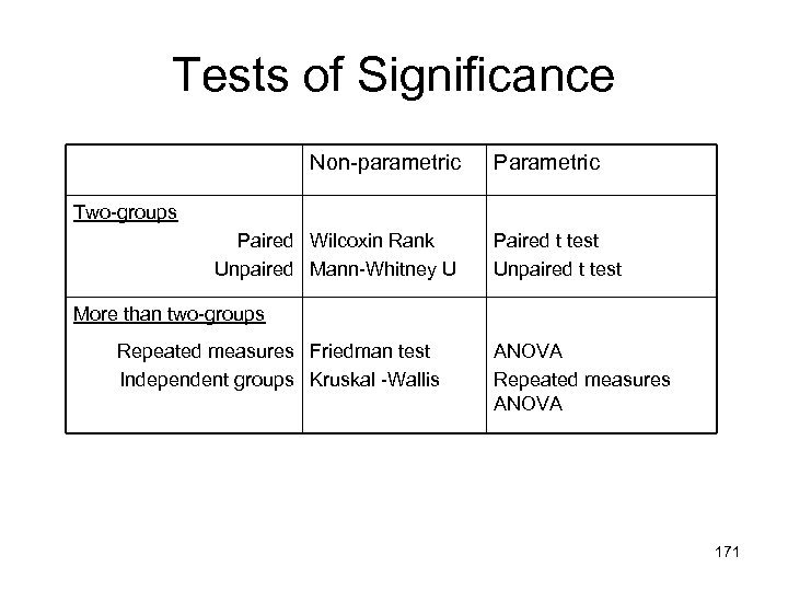 Tests of Significance Non-parametric Parametric Two-groups Paired Wilcoxin Rank Unpaired Mann-Whitney U Paired t