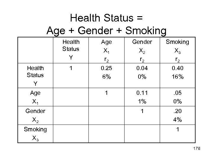 Health Status = Age + Gender + Smoking Health Status Y Age X 1