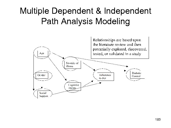 Multiple Dependent & Independent Path Analysis Modeling 185 