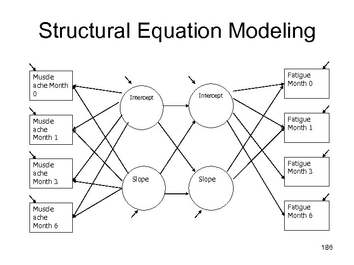 Structural Equation Modeling Muscle ache Month 0 Fatigue Month 0 Intercept Muscle ache Month