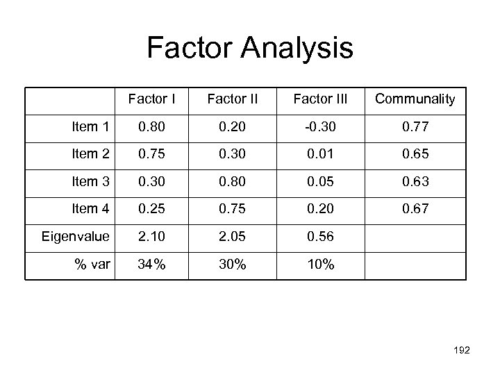 Factor Analysis Factor III Communality Item 1 0. 80 0. 20 -0. 30 0.