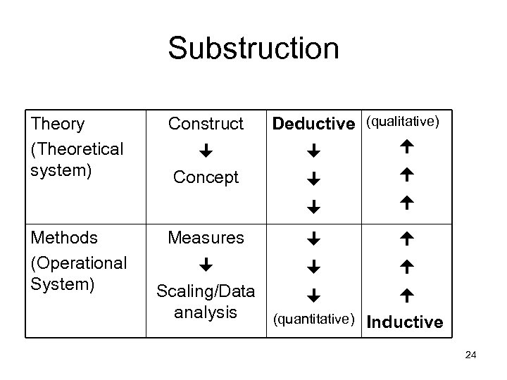 Substruction Theory (Theoretical system) Construct Deductive (qualitative) Methods (Operational System) Measures (quantitative) Inductive Concept