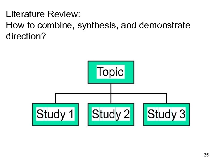 Literature Review: How to combine, synthesis, and demonstrate direction? 35 