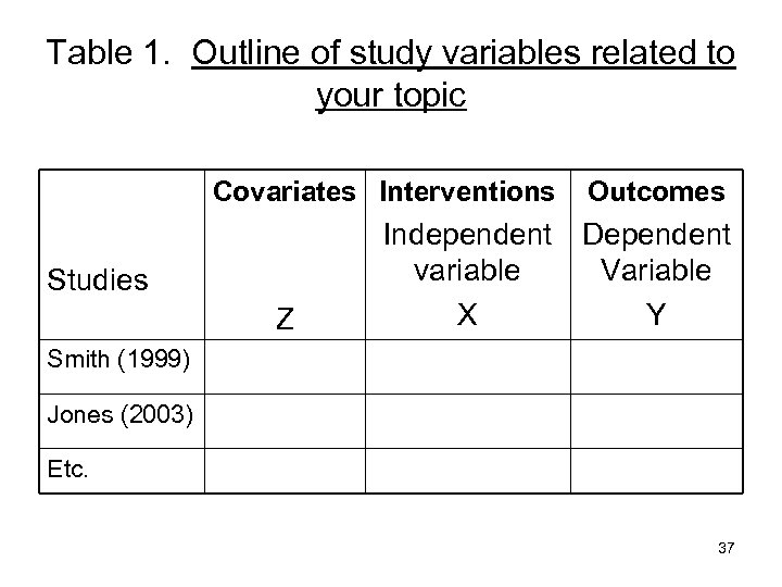 Table 1. Outline of study variables related to your topic Covariates Interventions Studies Z