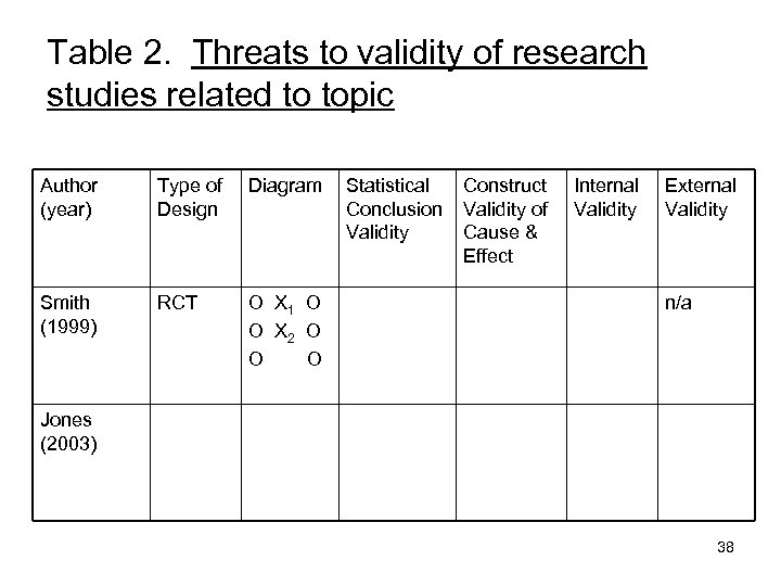 Table 2. Threats to validity of research studies related to topic Author (year) Type