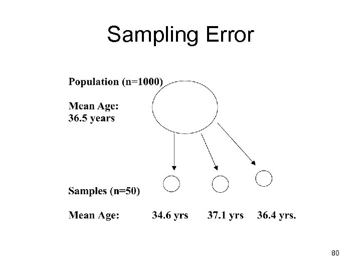 Sampling Error 80 