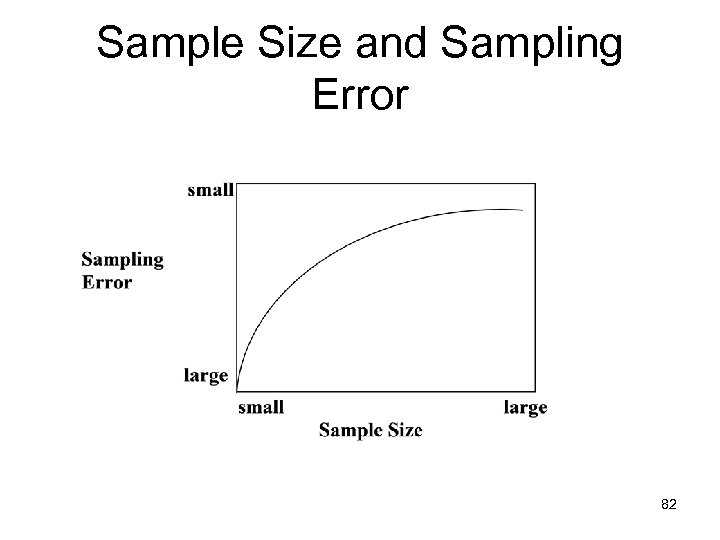 Sample Size and Sampling Error 82 