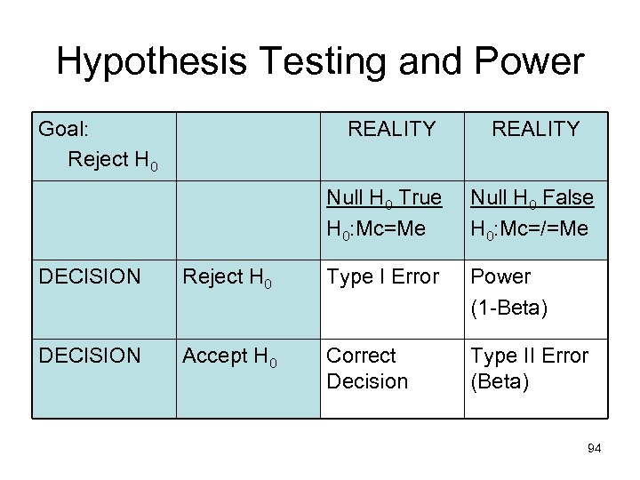 Hypothesis Testing and Power Goal: Reject H 0 REALITY Null H 0 True H