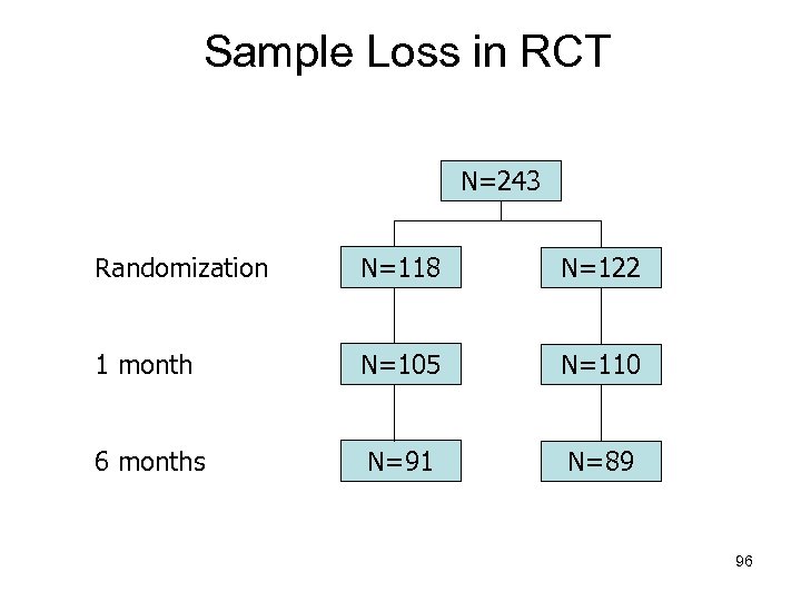 Sample Loss in RCT N=243 Randomization N=118 N=122 1 month N=105 N=110 6 months