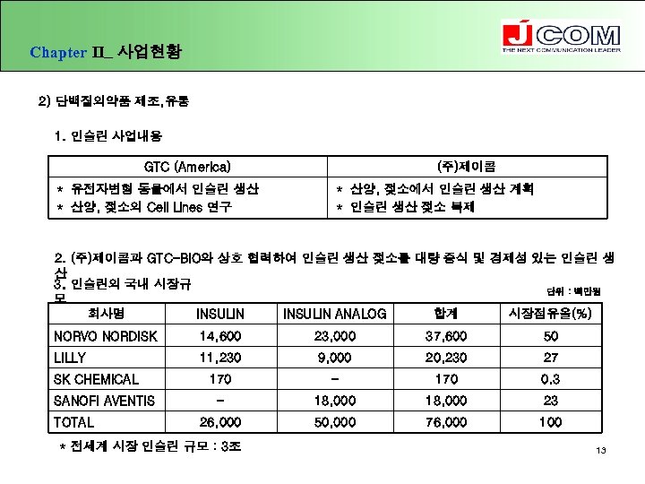Chapter Ⅱ_ 사업현황 2) 단백질의약품 제조, 유통 1. 인슐린 사업내용 GTC (America) ＊ 유전자변형