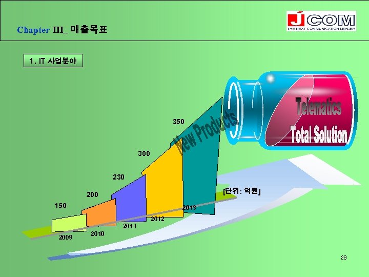 Chapter Ⅲ_ 매출목표 1. IT 사업분야 350 300 230 [단위: 억원] 200 150 2013