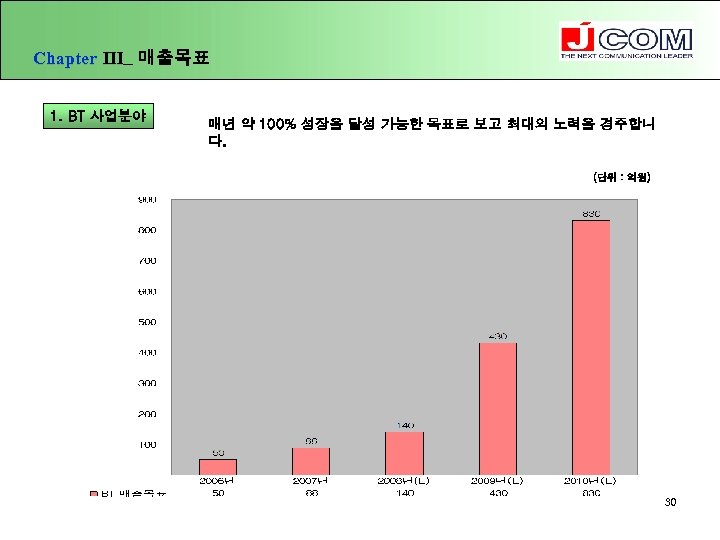 Chapter Ⅲ_ 매출목표 1. BT 사업분야 매년 약 100% 성장을 달성 가능한 목표로 보고