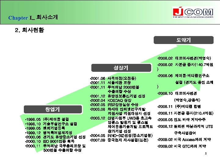 Chapter Ⅰ_ 회사소개 2. 회사현황 도약기 • 2008. 02 대표이사변경(박영숙) 성장기 • 1998. 05