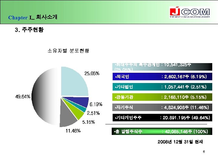 Chapter Ⅰ_ 회사소개 3. 주주현황 • 최대주주외 특수관계인 : 10, 541, 325주 (25. 05%)