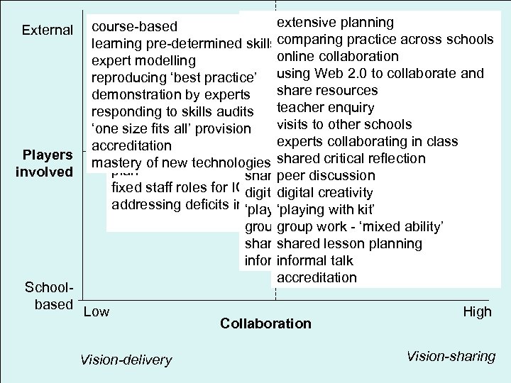 External Players involved shared school development planning extensive planning course-based in-house whole school INSET