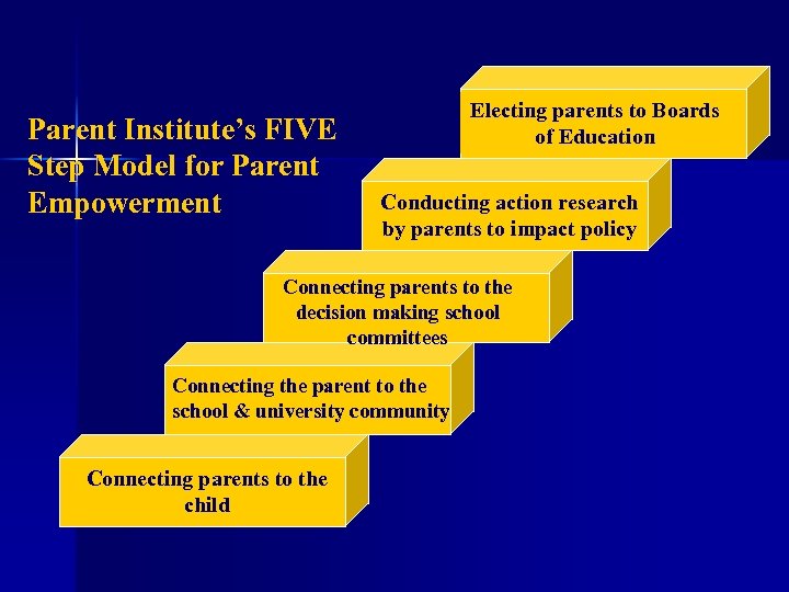 Parent Institute’s FIVE Step Model for Parent Empowerment Electing parents to Boards of Education