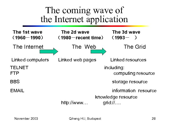 The coming wave of the Internet application The 1 st wave （1960－1990） The 2