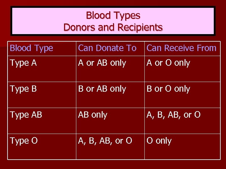 Blood Types Donors and Recipients Blood Type Can Donate To Can Receive From Type