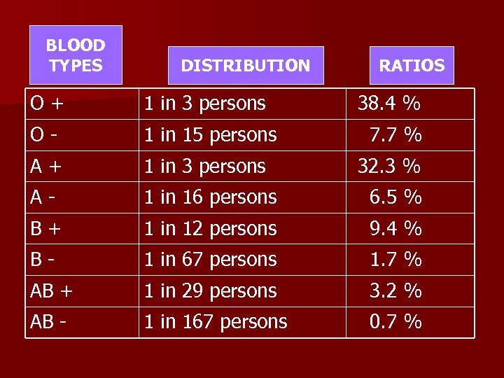 BLOOD TYPES DISTRIBUTION RATIOS O + 1 in 3 persons 38. 4 % O