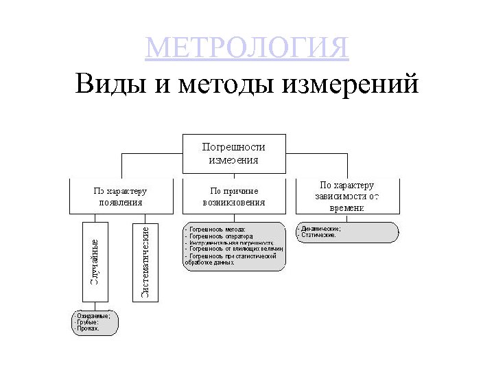 МЕТРОЛОГИЯ Виды и методы измерений 